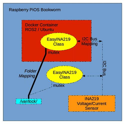 Docker I2C