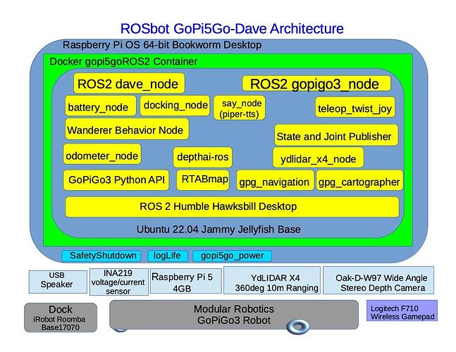 GoPi5Go-Dave_Architecture