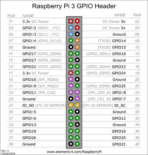 Raspberry Pi GPIO Header