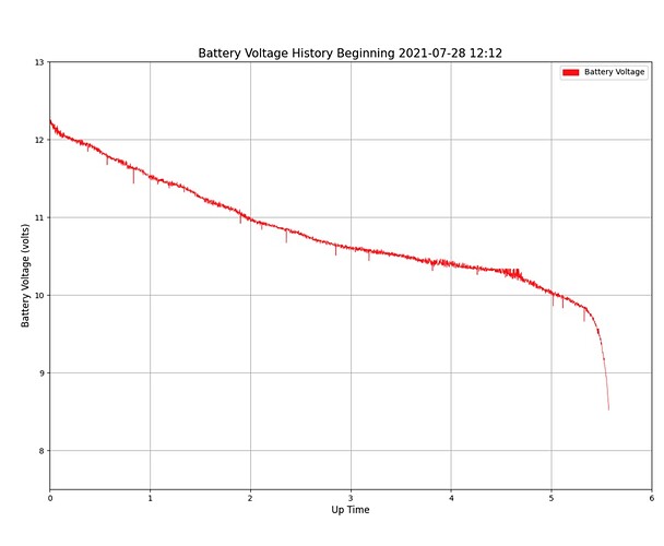 BatteryDischargeCurve_2599mAh_5.6hrs