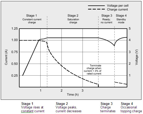 Li-Ion_Charge_Profile