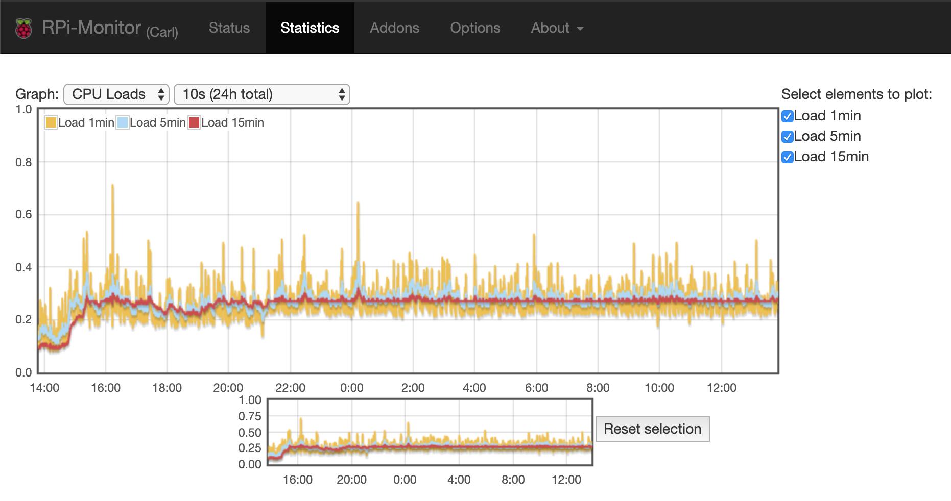 RPI-Monitor-CPU-Stats