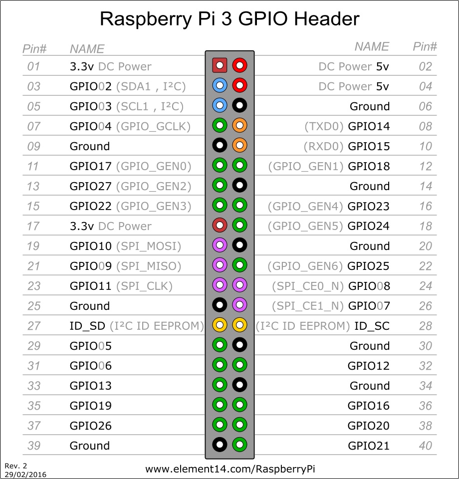 Everything You Want to Know About Raspberry Pi GPIO: But Were Afraid to Ask  •